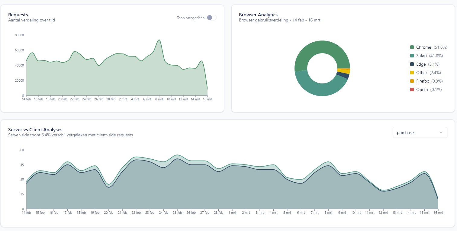 Server side tracking